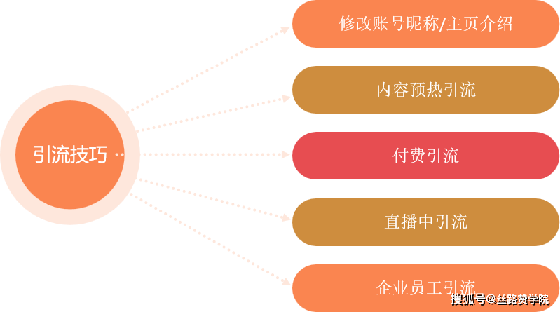 法让你的直播间人气爆棚九游会学会这五种引流方